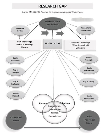 👉Research Gaps!! #Academy #researchers #ResearchPaper #ResearchMatters #phdstudent #PhD #StudyWithMe #EduContent #Statistics #Econometrics #QuantitativeResearch #DataDriven #RegressionAnalysis #Stata #SPSS #RStats #PythonForDataScience #ResearchSupport #ResearchMethods #DataAnalysis #AcademicWriting #ThesisHelp #CodingForResearch #MachineLearningBasics #BangladeshStudents #StudyAbroad #HigherStudies #MastersPreparation #AcademicSupport #PublicUniversity | Statistics, Econometrics, Data Analysis
