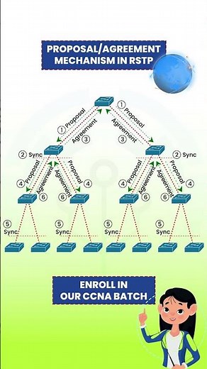 What is the RSTP PROPOSAL Mechanism?