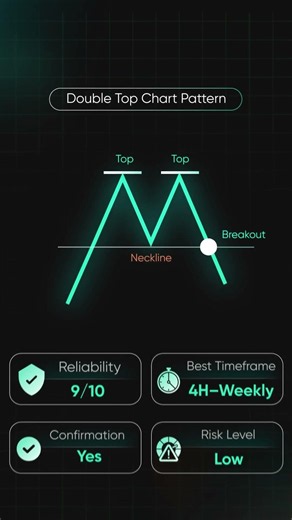 Double Top Break out pattern