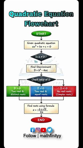Quadratic Equations | Find Roots | Discriminant| formula trick #maths #viral #youtubeshorts