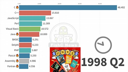 1998到2025年最受欢迎「编程语言」📊趋势变化