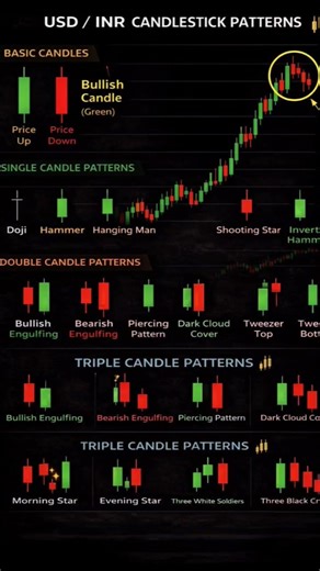 #forextrading USD/INR Candlestick Patterns Explained 📊 | Forex Trading Basics