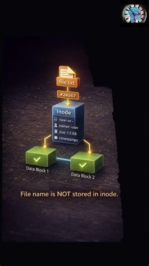 Inode Explained in 60 Seconds How Linux Tracks Files
