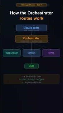 Agent Orchestrator in Multi-agent system