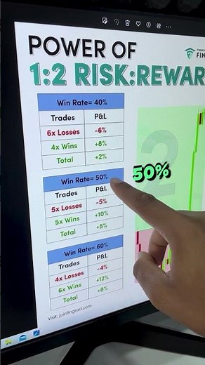 Power of 1:2 Risk to Reward | How much Risk Reward to keep? | Trade Brains