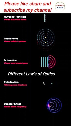 different law's of optics, Ray optics, #physics #science #education #modernphysics