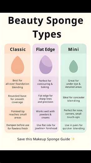 💖 Beauty Sponge Secrets Unlocked! 💖 From flawless foundation to precise contouring — choose your perfect sponge! 🧽✨ Classic • Flat Edge • Mini — each has its magic! 💫 #MakeupTips #BeautyBlender #MakeupHacks #FlawlessFinish #MakeupTools #beautyguide #makeuplovers | Manisha Saini