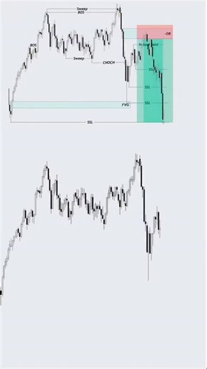 ICT & SMC Chartist on Instagram: "SMC Entry Setup #forexsignals #daytrading #trading #forextrader #reel"