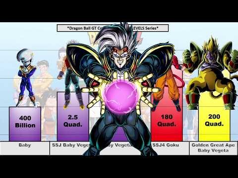 Dragon Ball GT - Baby Saga POWER LEVELS Series (Lowball Scaling) (2026)