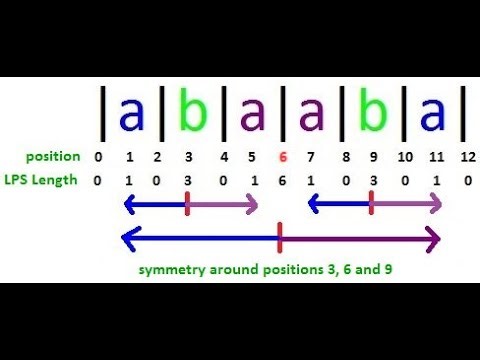 Giải Thuật Manacher (Palindrome)