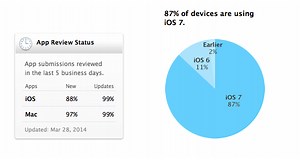 Apple's iOS 7 reaches 87% adoption, still growing faster than Android 4.4 KitKat | AppleInsider