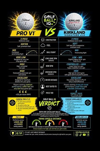Pro V1 vs Kirkland. Is the Pro V1 REALLY worth the extra money? #golf #golfball #Kirkland #titleist