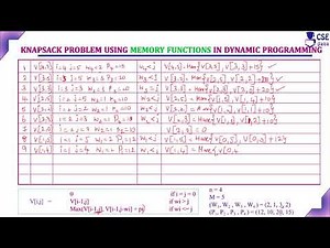 Knapsack using Memory Functions Method Ex1 | Dynamic Programming | Lec 71 | DAA