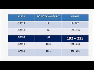 IPv4 Class Identification Assessment