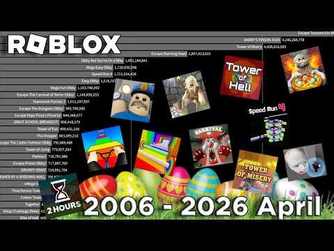 The Most Played Obby Games on Roblox (2006 - 2026 April)