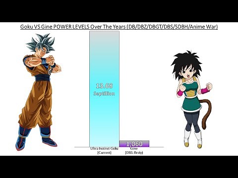 Goku VS Gine POWER LEVELS Over The Years All Forms (DB/DBZ/DBGT/DBS/SDBH/Anime War)