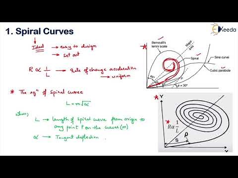 Types of Transition Curves - Geometric Design of Railway and Traffic Control - Transportation
