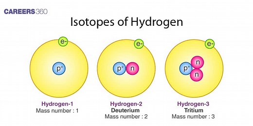 Isotopes of Hydrogen: Definition, Diagram and Examples