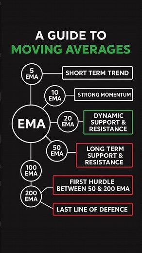 📊 A GUIDE TO MOVING AVERAGES (EMA) 🔍