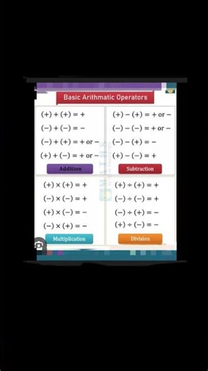 #Maths Basic Airthmetic operation Fundamental property 💗