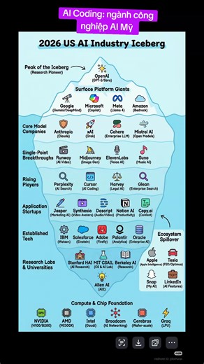 AI Coding: ngành công nghiệp AI Mỹ #aiagents #llm #vibecoding #coding