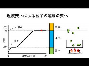 粒子モデル動画 温度変化と粒子の動き