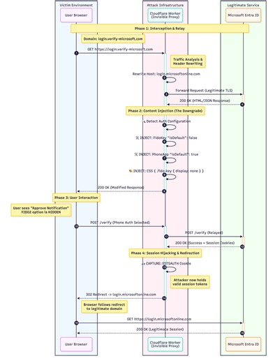 Authentication Downgrade Attacks: Deep Dive into MFA Bypass