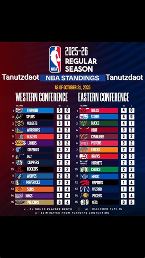 NBA 2025-2026 REGULAR SEASON LATEST STANDING UPDATE TODAY OCTOBER 31, 2025(FRI) #STANDINGUPDATE #NBA #STANDINGUPDATE #Tanutz | Tanutzdaot 2.0