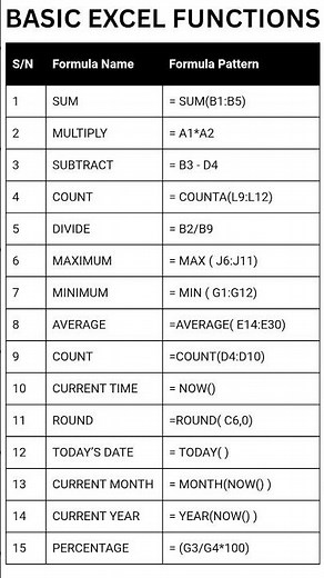 Top 15 Excel Basic Formulas Beginners Must Know #ExcelFormulas #Excel #shorts
