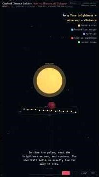 Cepheid Distance Ladder — Observation in 60 Seconds #Shorts