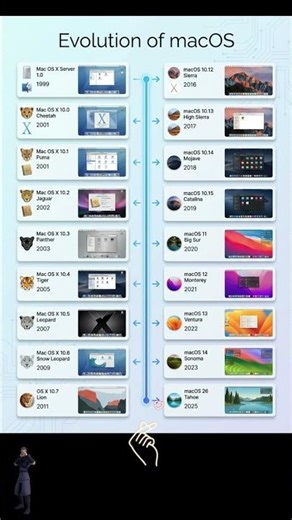 Evolution of macOS — From OS X to Sonoma | Complete Timeline Explained
