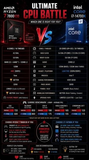 🔥 Ryzen 7 7800X3D vs Intel i7-14700K – The Ultimate CPU Battle! 🔥