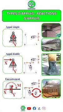 Types d'appuis et Réactions d'appuis #qcqabâtiment #conceptionbâtiment #RDM #CalculStructure