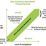 Puzzles and the Zone of Proximal Development