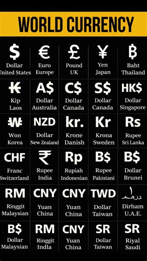WORLD CURRENCY SYMBOLS 🌍 | Dollar, Euro, Pound, Yen Explained 💰 #shorts #currency