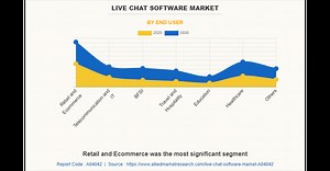 Live Chat Software Market Growing at 8.8% CAGR to Hit USD 1.7 Billion by 2030