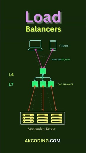 What is Load Balancer?