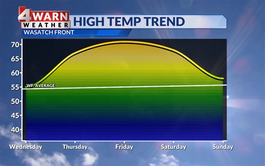 Average temperatures for the midweek with a warm up to follow