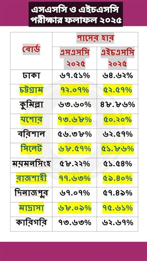 SSC & HSC 2025 Result All Board | এসএসসি ও এইচএসসি ২০২৫ সালের সকল বোর্ডের রেজাল্ট #gazistudycare