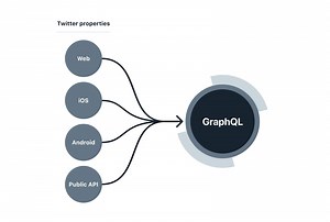 Does Twitter Have a Public API For Developers?