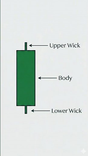 Candlestick Charts Explained for Beginners #shorts #trading #candlestick