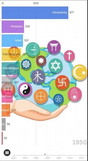 Top 10 Largest Religions in the World by Population (1900–2025) 🌍📈