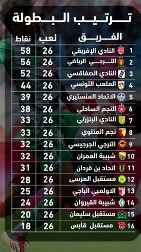 ترتيب البطولة التونسية ✅ النادي الأفريقي يتصدر للمرة الاولى هذا الموسم ، الترجي يسقط في فخ التعادل