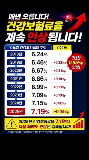 건강보험료율 인상 추이 #건강보험료 #건보료폭탄 #건보료지역가입자 #피부양자 #건보료재산기준 #건보료산정기준 #국민연금 #기초연금 #Shorts