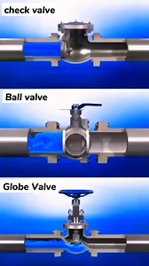36K views · 430 reactions | Check, Ball and globe valve internal working animation  | Industrial Engineering World | Facebook