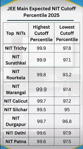 JEE Main 2025 NIT Required Percentile | Top NITs Cutoff Percentile #jee