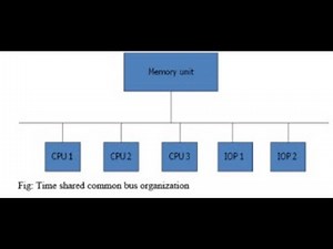 Interconnection structures -Time shared common bus