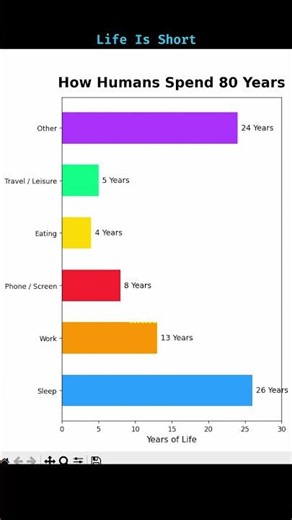 How Humans Spend 80 Years