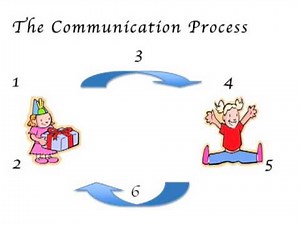 communication cycle