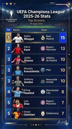 UCL 2025/26 Top Scorers! ⚽️ Mbappé vs Kane: Who Wins the Golden Boot? 🏆